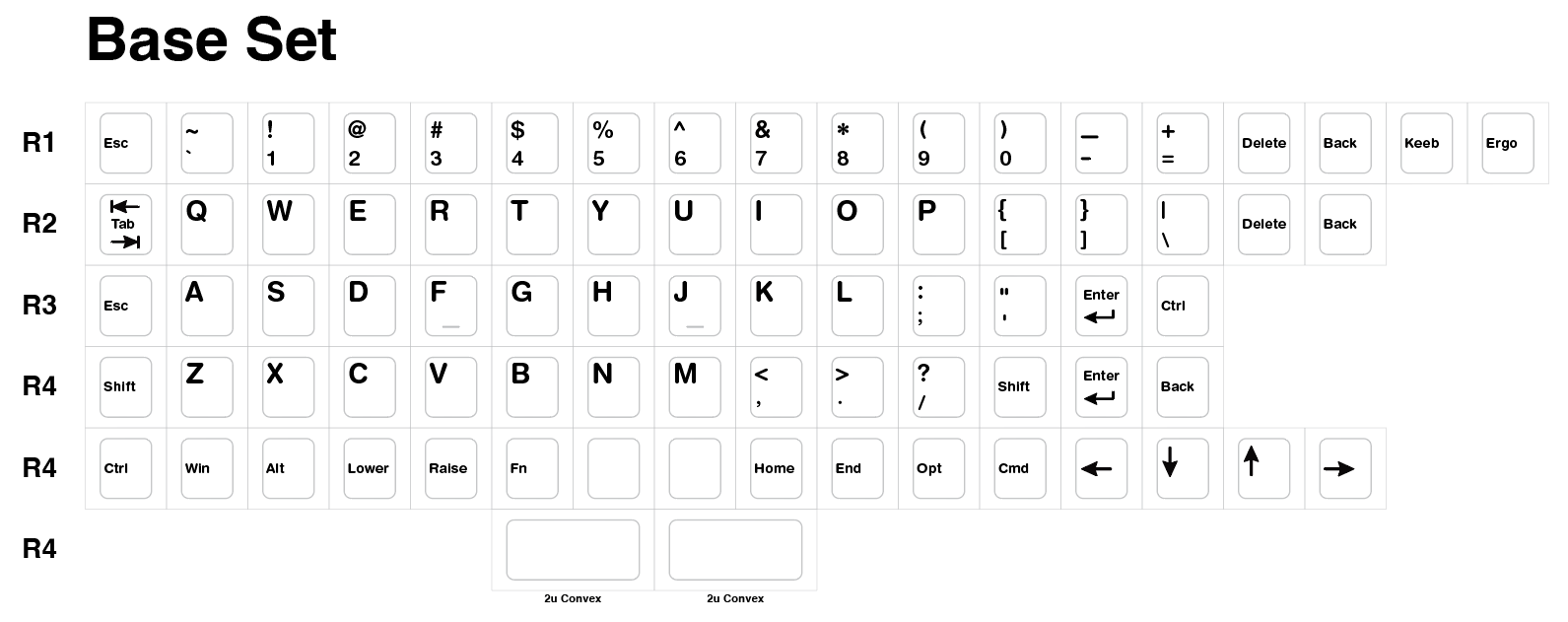 Flatlay design file for the keycap set. It’s a QWERTY layout with bar homing on the F and J. R1 has extra keys Delete, Back, Keeb, and Ergo. R2 has a 1u pipe, Delete, and Back. R3 has Esc, Enter, and Ctrl. R4 has 2 Shifts, Enter, Back, Ctrl, Win, Alt, Lower, Raise, Fn, Home, End, Opt, Cmd and arrow keys.